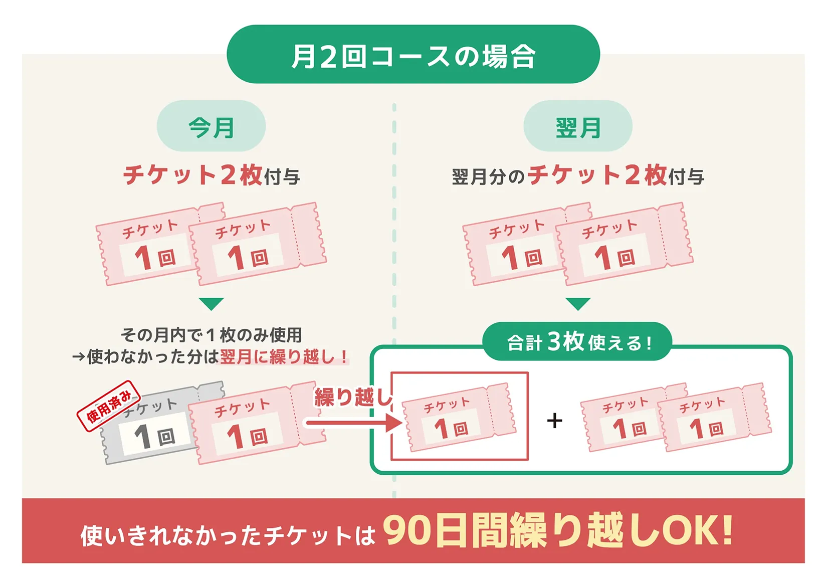 使いきれなかったチケットは90日間繰り越しOK！
