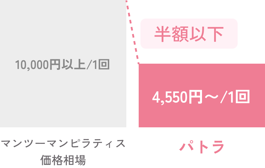 マンツーマンピラティス1回あたりの価格相場の比較